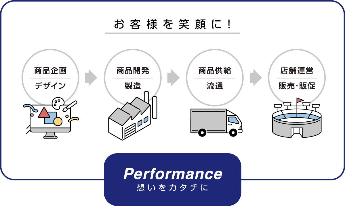 商品企画・デザイン → 商品開発・製造 → 商品供給（流通） → 店舗運営(販売・店舗販促) Performance 想いをカタチに